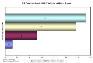 America's population growth by racial and ethnic groups hmprcensus0607s.jpg