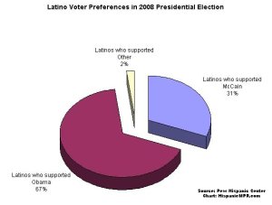 Latino Vote 2008 hmprlatinovote08s.jpg