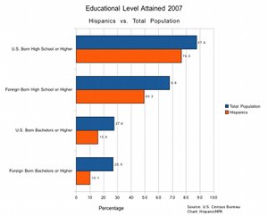 Educational Level Hispanic vs. U.S. Total Population 2007