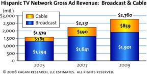 Hispanic TV Gross Ad Rev