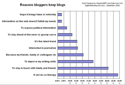 Reasons bloggers keep blogs