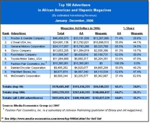 Top 10 advertisers 2006