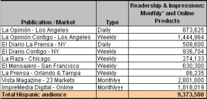 ImpreMedia publications aggregate monthly readership