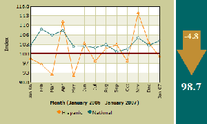 Hudson Hispanic Index January 2006-07