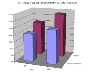 Percentage of population that wants U.S. troops to return home