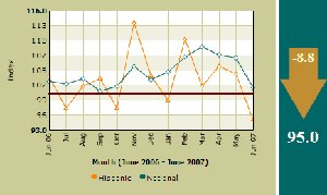 Hispanic Workers Confidence Index 2006-07
