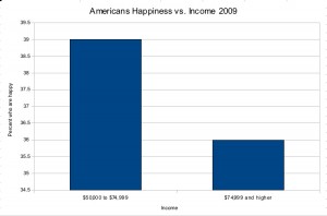 Americans Happiness vs Income 2009