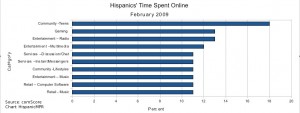 Hispanics' share of total time online per category