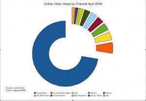 Videos Viewed Online April 2009 - click to enlarge