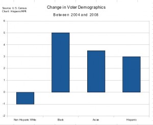 Voter Change Between 2004 and 2008