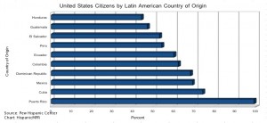Hispanic U.S. Citizens by Country of Origin