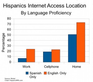 Hispanic Internet Use Location by Language