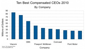 Best compensated CEOs 2010