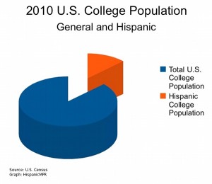 2010 college population