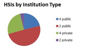 HSIs by institution type