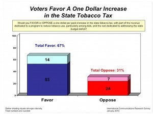 Voters in favor of cigarette tax Voters in favor of cigarette tax