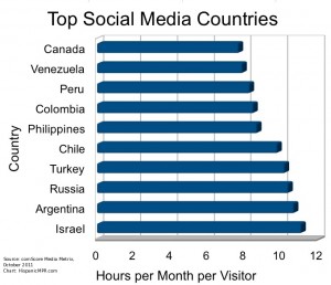 Top Social Media Countries