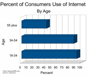 Percent of Consumers Use of Internet by Age