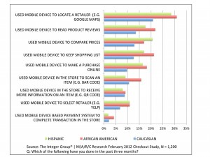 African Americans, Hispanics adopting mobile behaviors