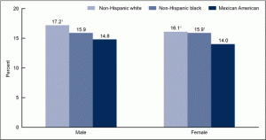 Sugar consumption children 2005-2008