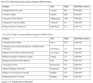 2012 U.S. Department of Education migrant grants