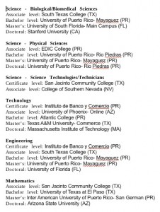 Top institution issuing stem certificates or degrees to Latinos in 2009-2010