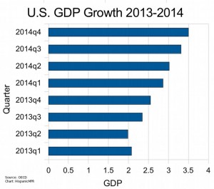 U.S. GDP 2013-2014 U.S. GDP 2013-2014