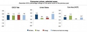 Consumer prices, selected areas December 2013, percentage change on the same month of the previous year