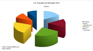 U.S. Population by Generation Percent - 2014