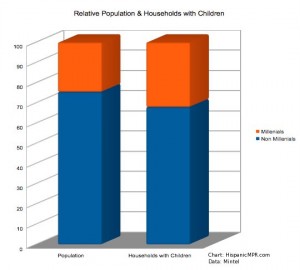 Population Millenials