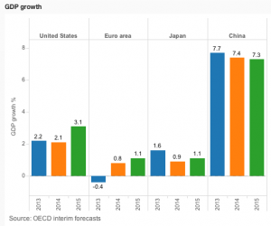 projected growth 2014/15