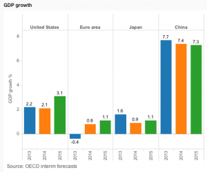  projected growth 2014/15