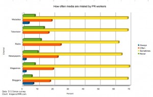 How often PR workers misled media survey