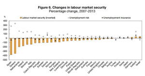 OECD Labour Market Changes